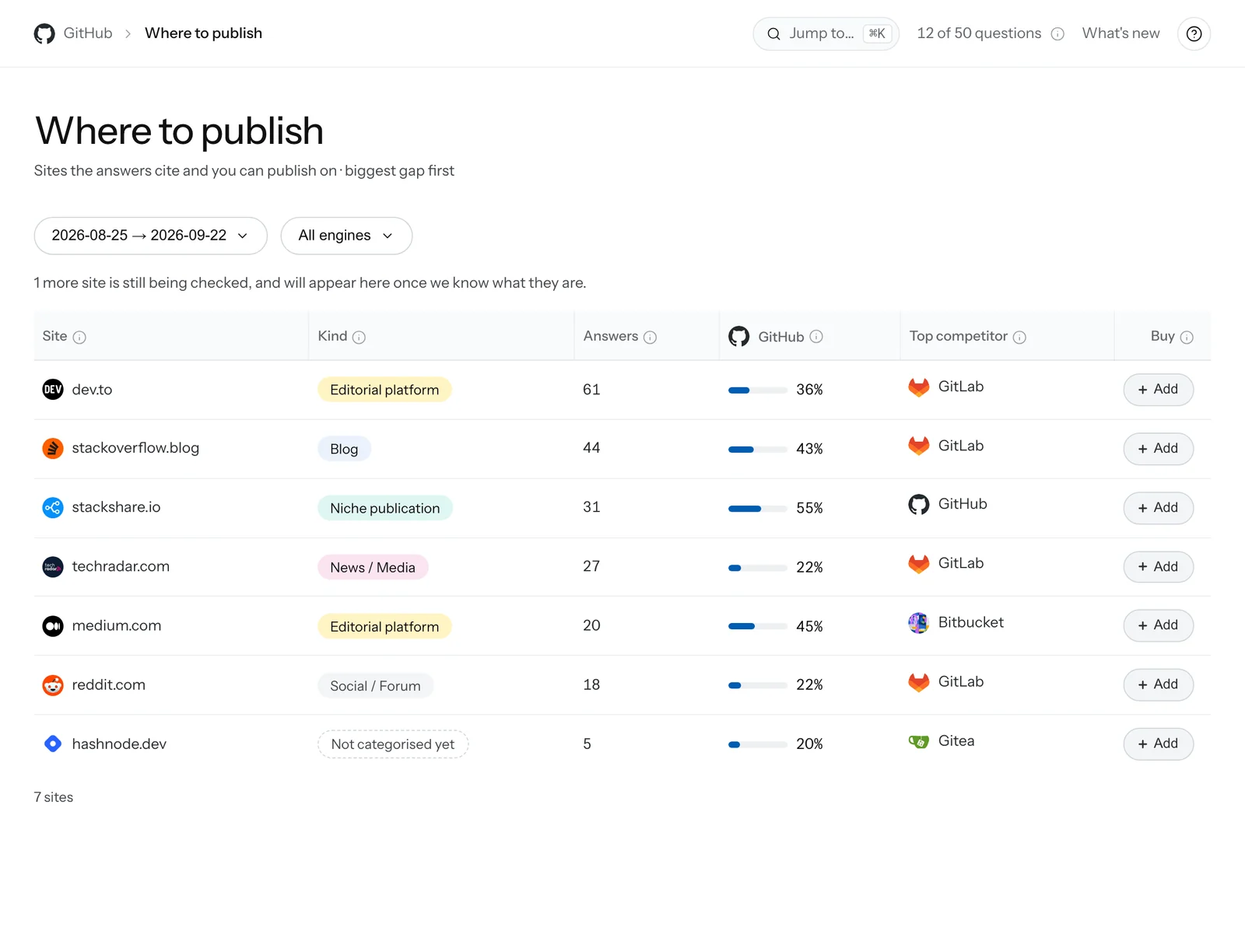 Crux's where-to-publish list: cited sites by kind, how many answers cite them, and how often each names the brand, with sample data.